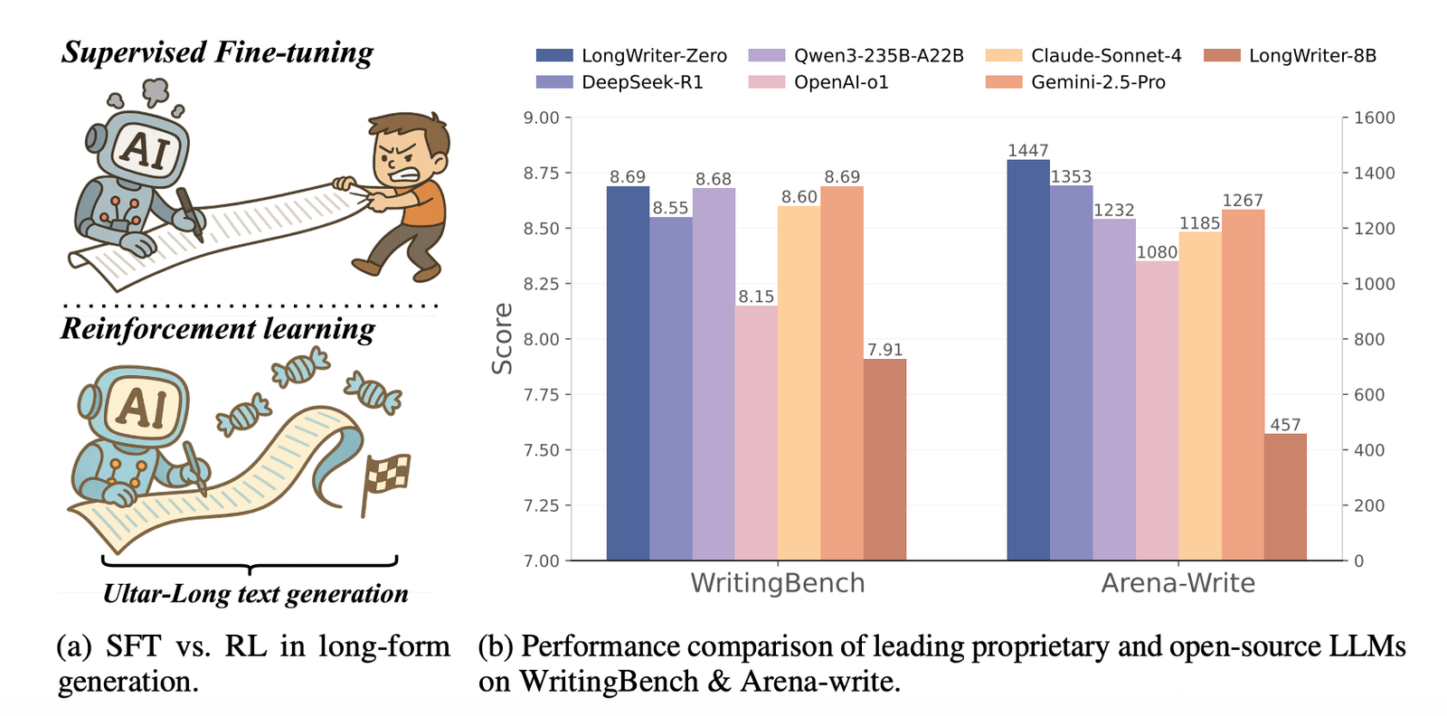 LongWriter-Zero: A Reinforcement Learning Framework for Ultra-Long Text Generation Without Synthetic Data
